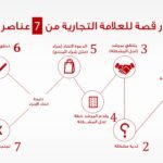 ملخص كتابBuilding a Story Brand لدونالد ميلر