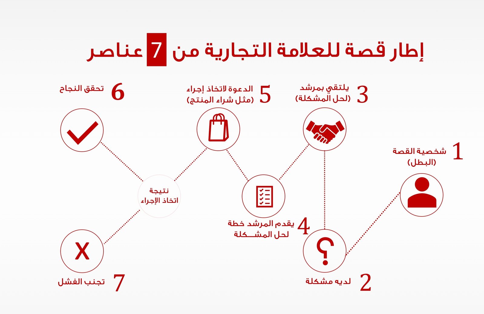 ملخص كتابBuilding a Story Brand لدونالد ميلر